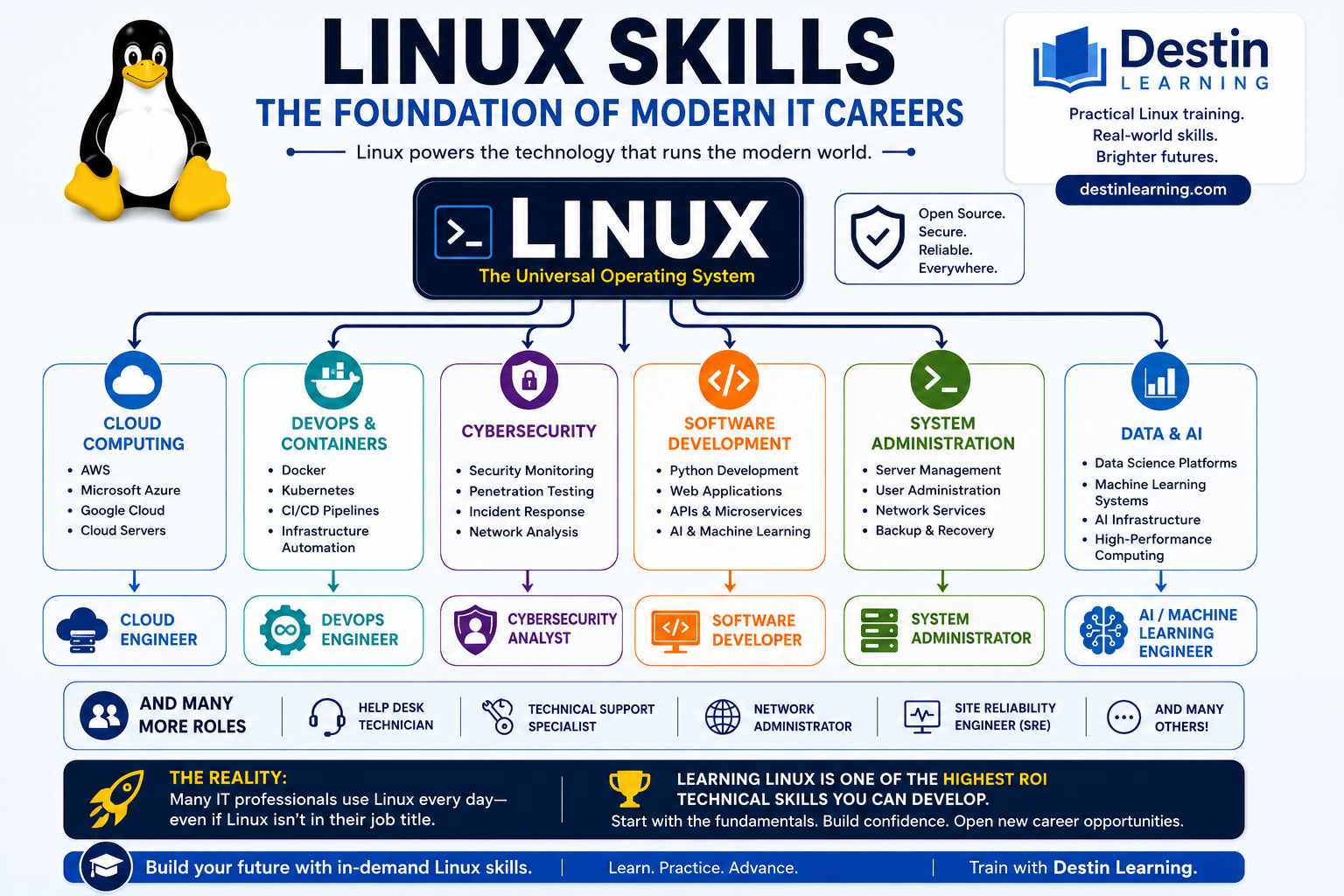 Why Linux Skills Are the Foundation of Many IT Careers
